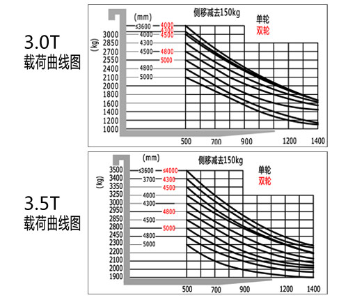 四支點電動叉車3.5T