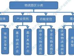 2019年現(xiàn)代物流園發(fā)展現(xiàn)狀分析及未來前景預測！