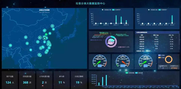 垃圾分類數據監(jiān)控平臺