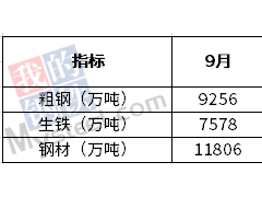 9月我國粗鋼日均產(chǎn)量308.5萬噸